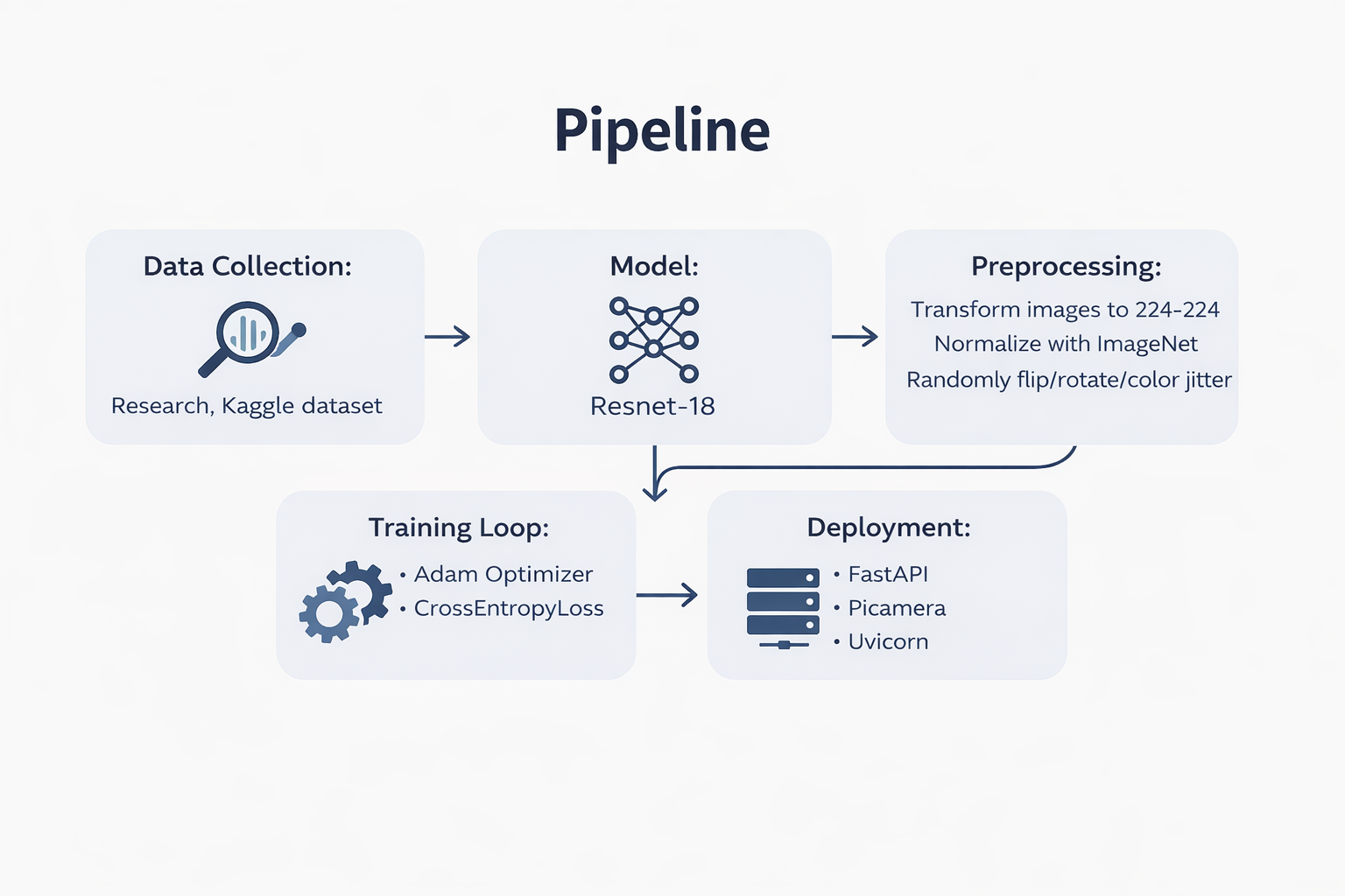 Pipeline diagram: data collection from a Kaggle dataset, ResNet-18 model, preprocessing to 224 by 224 with ImageNet normalization and random flips, training loop with Adam and cross-entropy loss, deployment with FastAPI, Picamera, and Uvicorn.